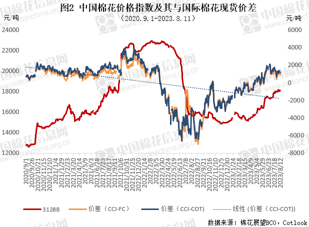 国外棉价走势强于国内 内外价差有所收窄
