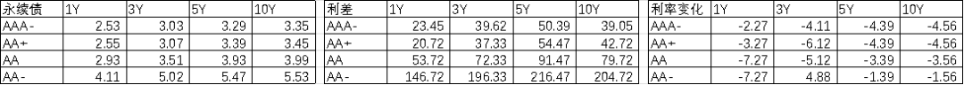 数据来源:Wind,中加基金.时间截至2023年8月11日. 利差为与同期限同等级商业银行普通债利差。
