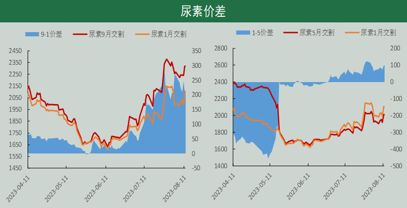 尿素期货周报:风起云涌 期价技术性强势仍在延续