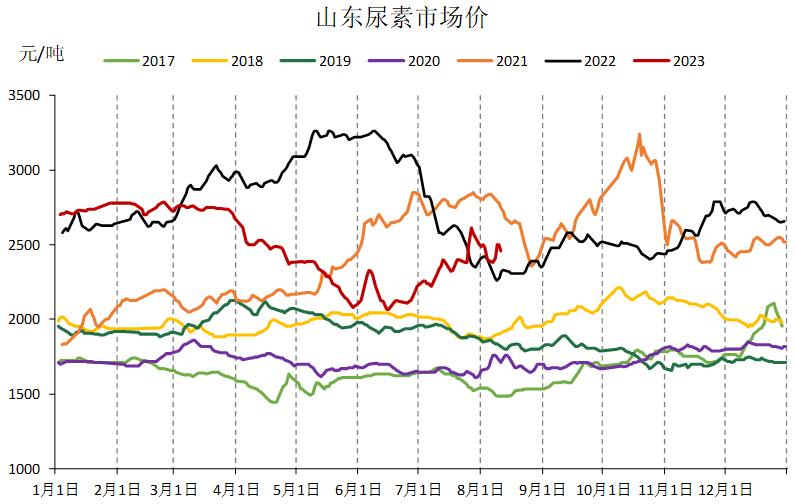 尿素期货周报:风起云涌 期价技术性强势仍在延续