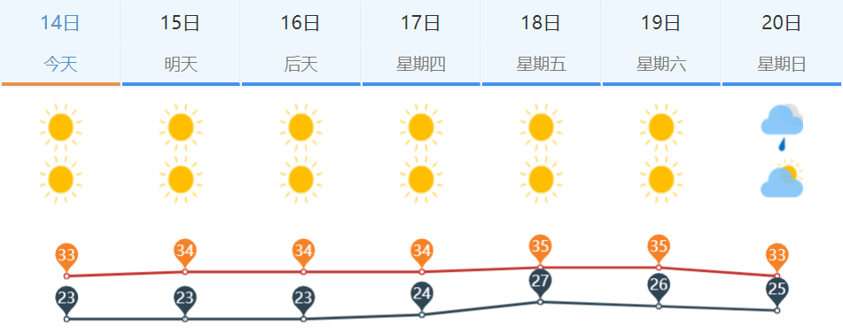 图为济南市区一周天气预报△未来一周天气预报未来五天天气以卿间