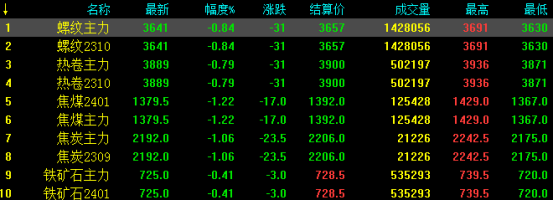 利空突袭!头部房企停牌!钢厂跌100!钢价还要跌?附今日钢厂调价汇总!