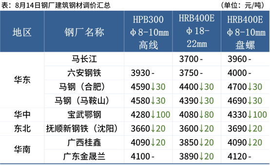 跌!跌!跌!期钢跌!钢坯跌!钢厂最高降100!