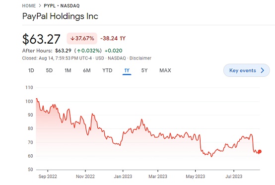 Paypal一年以来的股价走势，来源：Google Finance