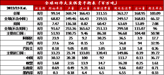 8月美豆报告利空还是利多 国内豆粕市场该何去何从