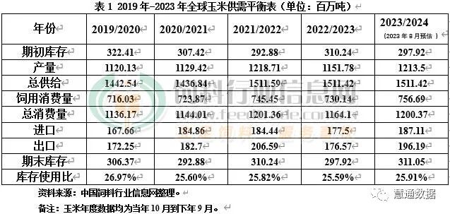 本年度全球玉米单产潜力下降 供需正在悄悄发生变化