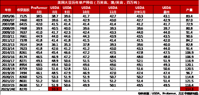 8月美豆报告利空还是利多 国内豆粕市场该何去何从