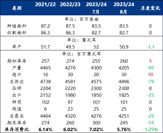 Mysteel解读:8月USDA大豆供需报告解析及后期豆粕看法