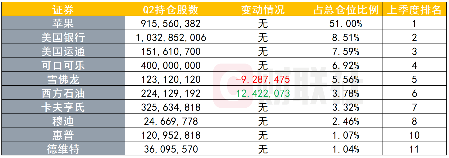 （伯克希尔Q2前十大持仓，来源：whalewisdom、财联社）