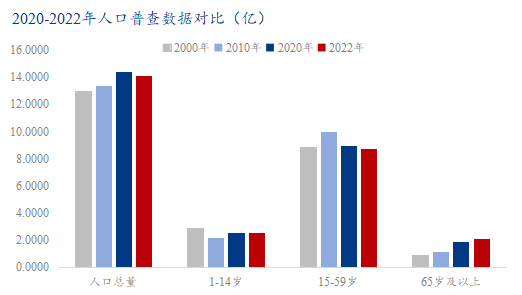 图1 2020-2022年人口普查数据对比