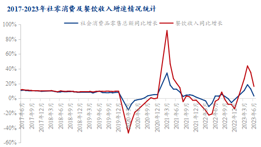 图3 2017-2023年社零消费及餐饮收入增速情况统计