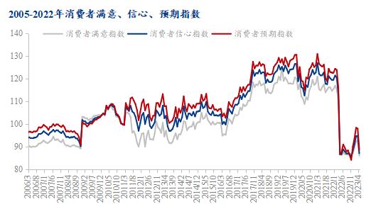 图2 2005-2022年消费者满意、信心、预期指数