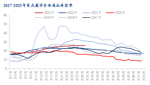 图6 2017-2023年重点屠宰企业冻品库容率