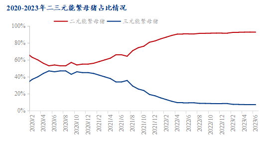 图3 2020-2023年二三元能繁母猪占比情况