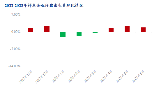 图4 2022-2023年样本企业仔猪出生量环比情况