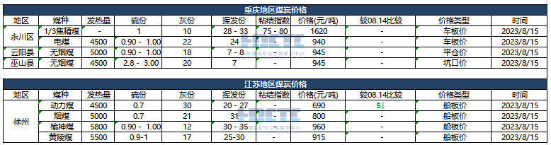 【价格直击】2023年08月15日主要消费地煤炭报价