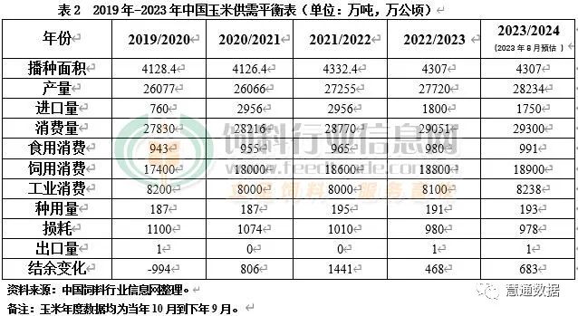 本年度全球玉米单产潜力下降 供需正在悄悄发生变化