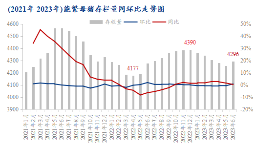 图1 2021-2023年能繁母猪存栏量同环比走势图