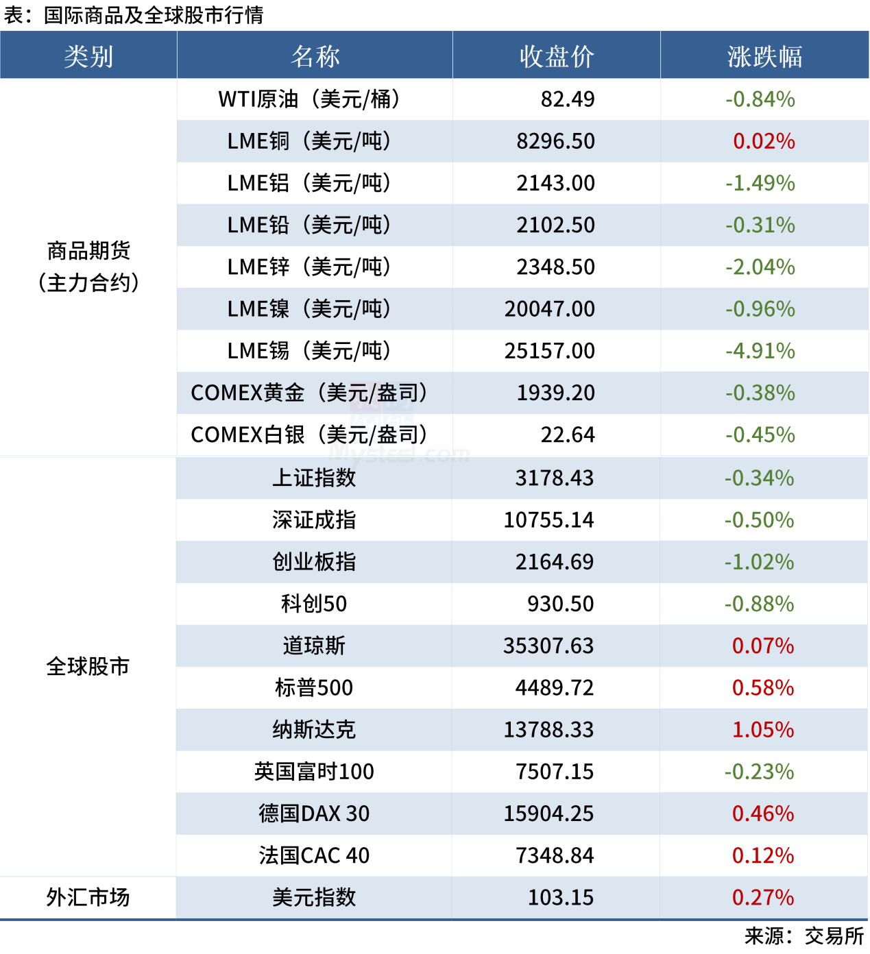Mysteel早读：多城拟降二套首付比例下限，黑色系夜盘涨跌互现