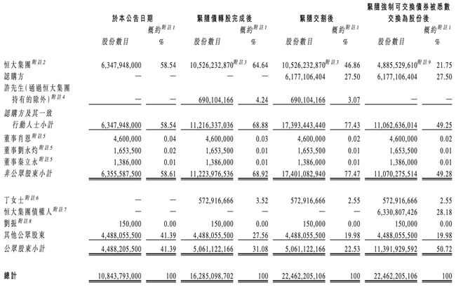 债转股及新股发行事项完成后，恒大汽车股权分布情况（图片来源：公告截图）