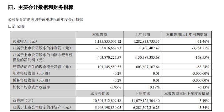 华灿光电半年报截图
，雅财用率盈利亿<strong></strong>下同