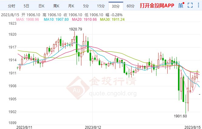 美联储加息周期利空黄金 金价日内持续慢跌