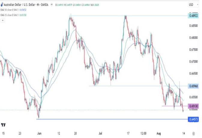 The Australian dollar maintains a downward trend against the US dollar, but still faces selling pressure in the future232 / author:zsjs2022 / PostsID:1724982 The Australian dollar maintains a downward trend against the US dollar, but still faces selling pressure in the future232 / author:zsjs2022 / PostsID:1724982