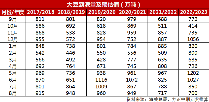 8月美豆报告利空还是利多 国内豆粕市场该何去何从
