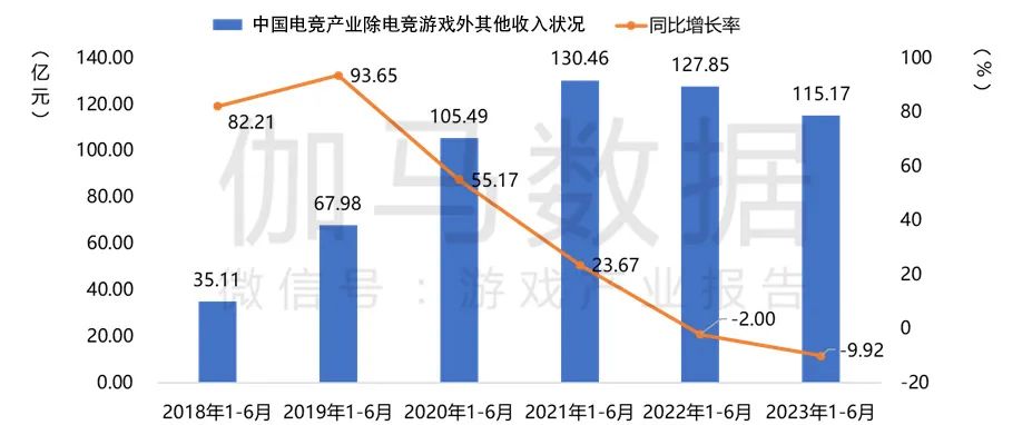 ESC：2023年上半年中国电竞产业收入759.93亿元，同比下降0.66%