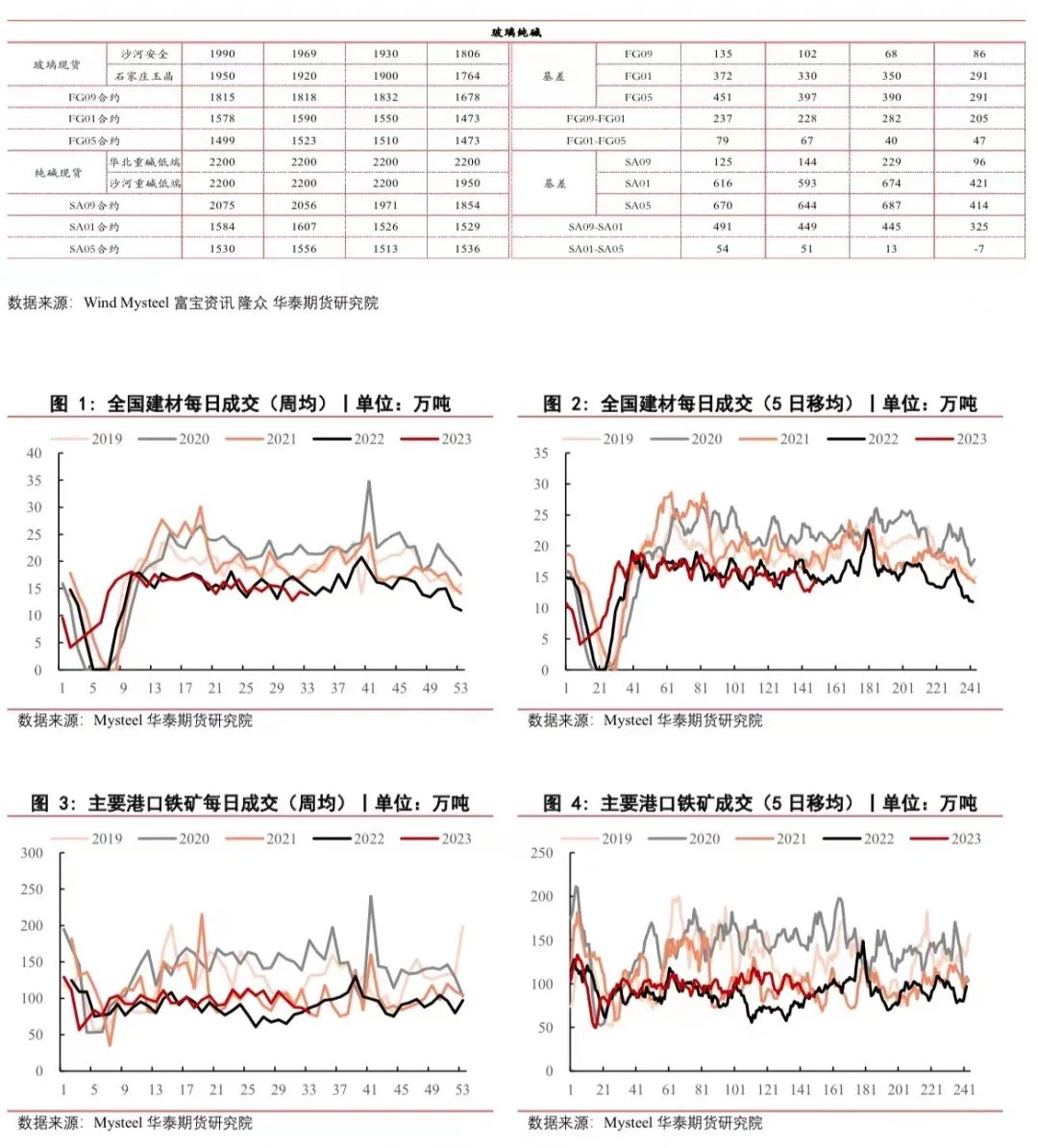 【黑色日报】市场成交较好,玻碱震荡运行