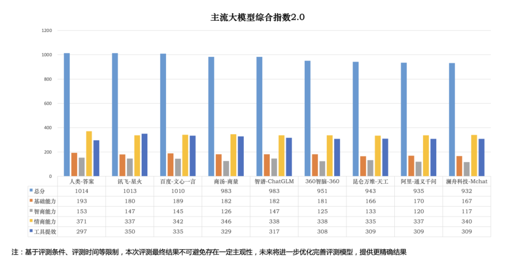 体验感触哪家强？《家养智能大模子体验陈说2.0》宣告