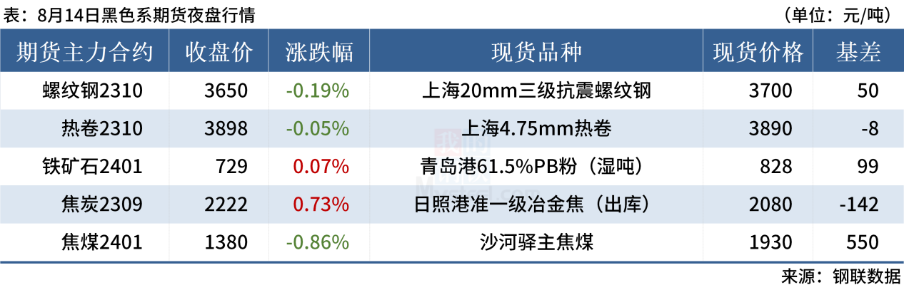 Mysteel早读：多城拟降二套首付比例下限，黑色系夜盘涨跌互现
