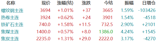 重磅利好！期钢反弹，钢坯涨30，钢价将迎来一波回升？