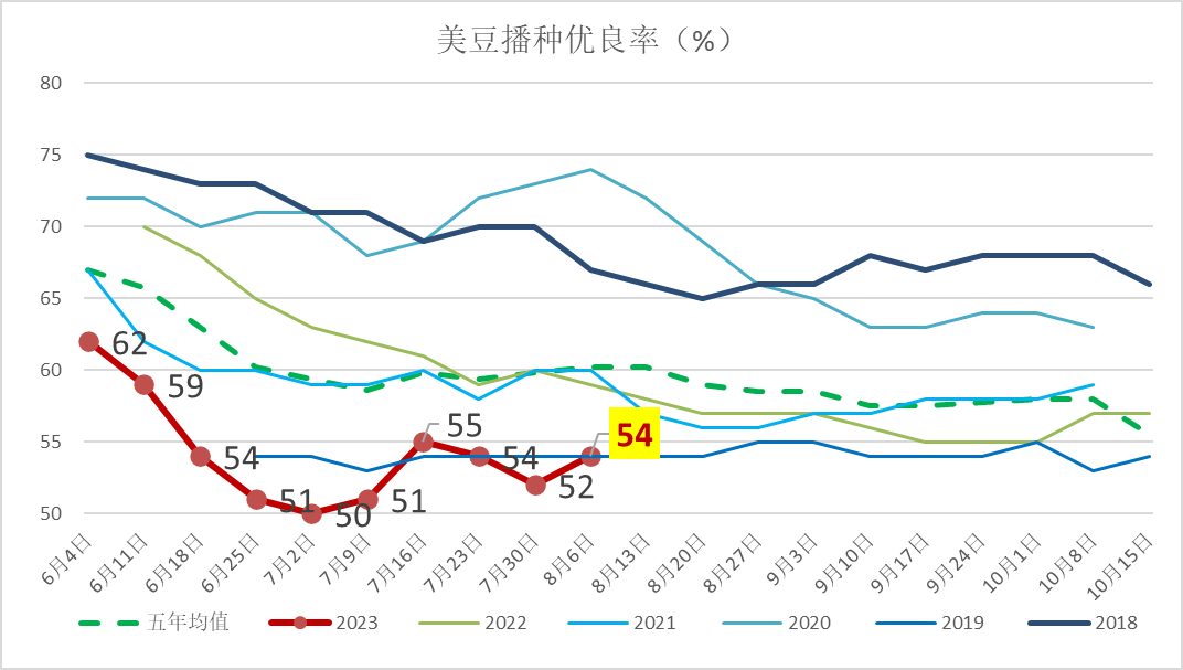 8月美豆报告利空还是利多 国内豆粕市场该何去何从