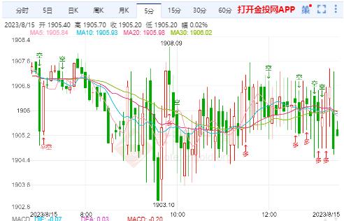 国际黄金实时行情:谨防金价短线震荡筑底