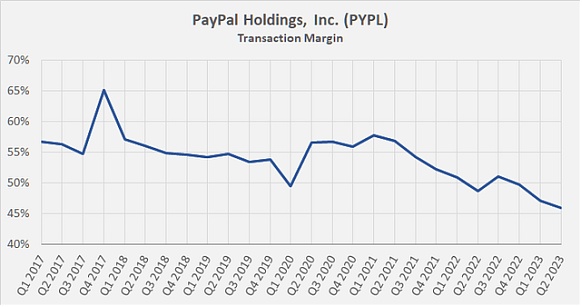 今年以来，Paypal的交易利润率持续下跌，来源：Deep Value Ideas