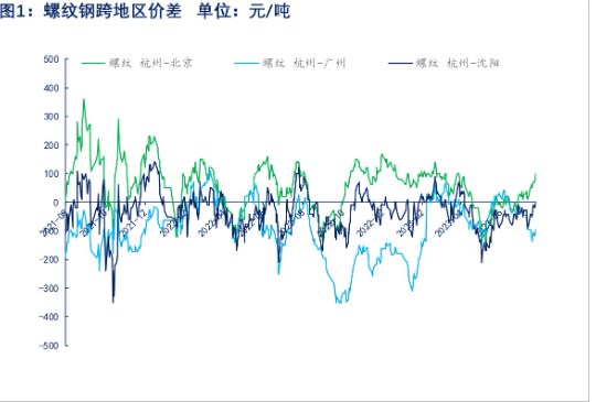 关联品种螺纹钢所属公司:物产中大期货