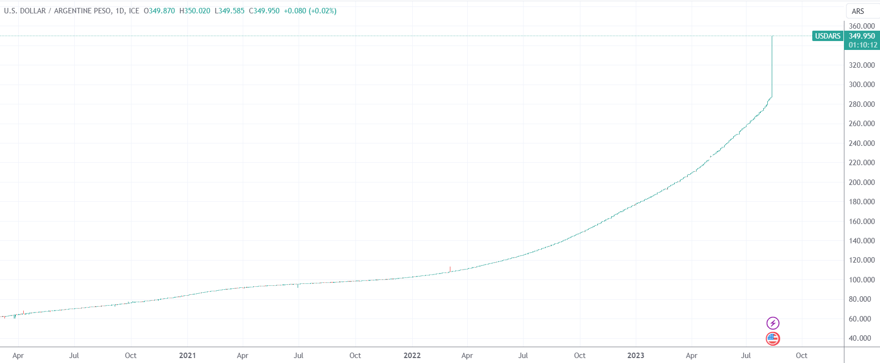 （美元兑阿根廷比索汇率，来源：TradingView）