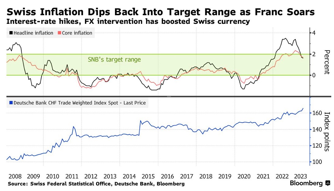 华尔街大行预警瑞郎“见顶”在即，将助美元强势上攻？675 / author:zsjs2022 / PostsID:1725045