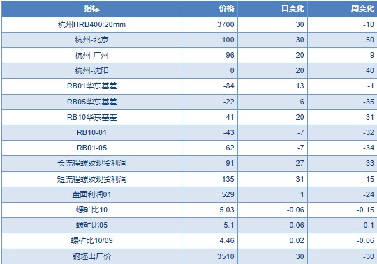关联品种螺纹钢所属公司:物产中大期货