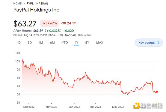 Paypal一年以来的股价走势，来源：Google Finance
