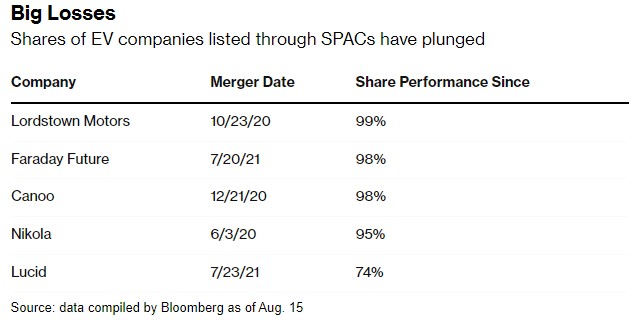 通过SPACs上市的电动汽车公司股价暴跌