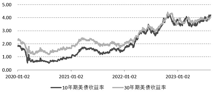 图为10年期和30年期美债收益率