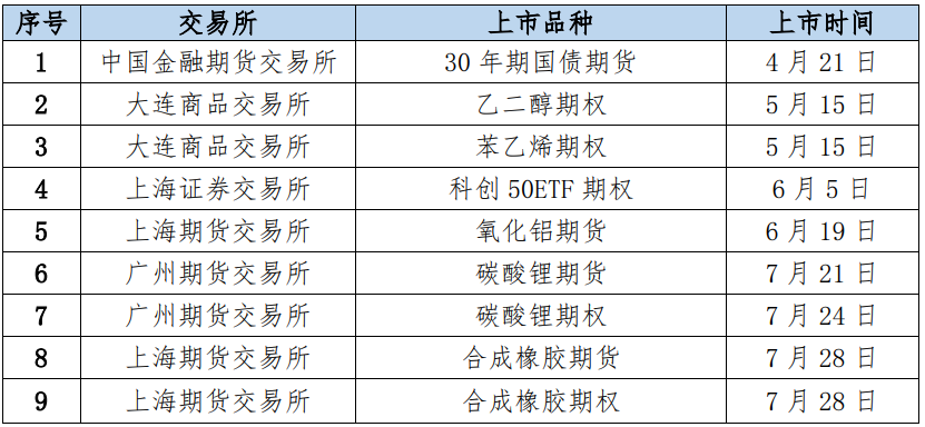 数据来源：根据各交易所官网信息整理