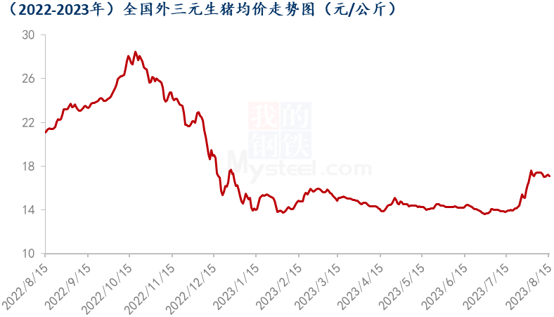 Mysteel解读:供需两弱,猪价僵局难破