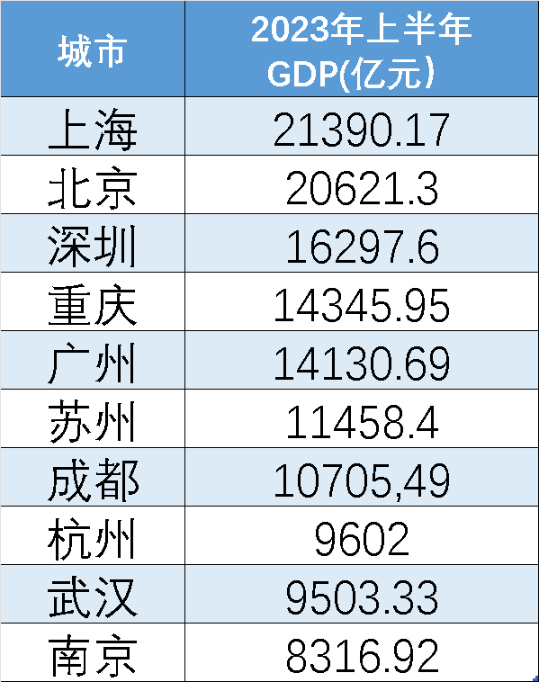 2023年上半年中国内地gdp10强城市数据
