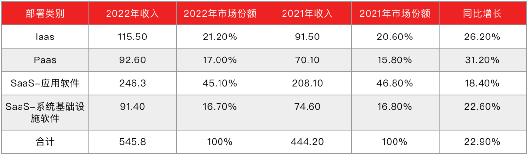 全天下公共云效率支出及同比削减，2022年（单元：十亿美元）｜数据源头：IDC