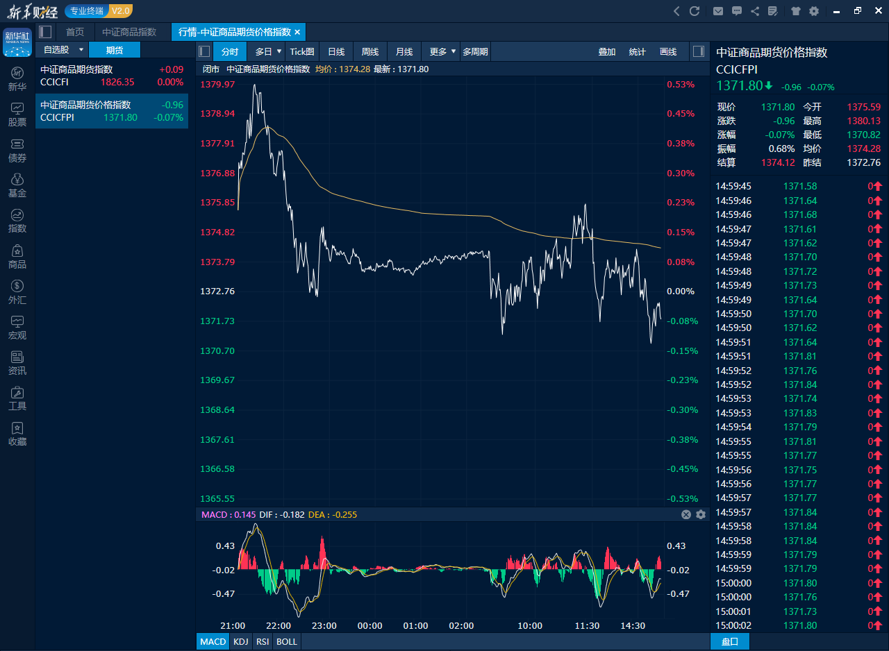 图为中证商品期货价格指数日内走势图（来源：新华财经专业终端）