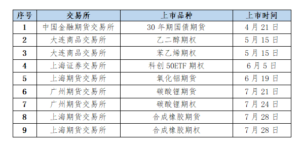 数据来源：根据各交易所官网信息整理
