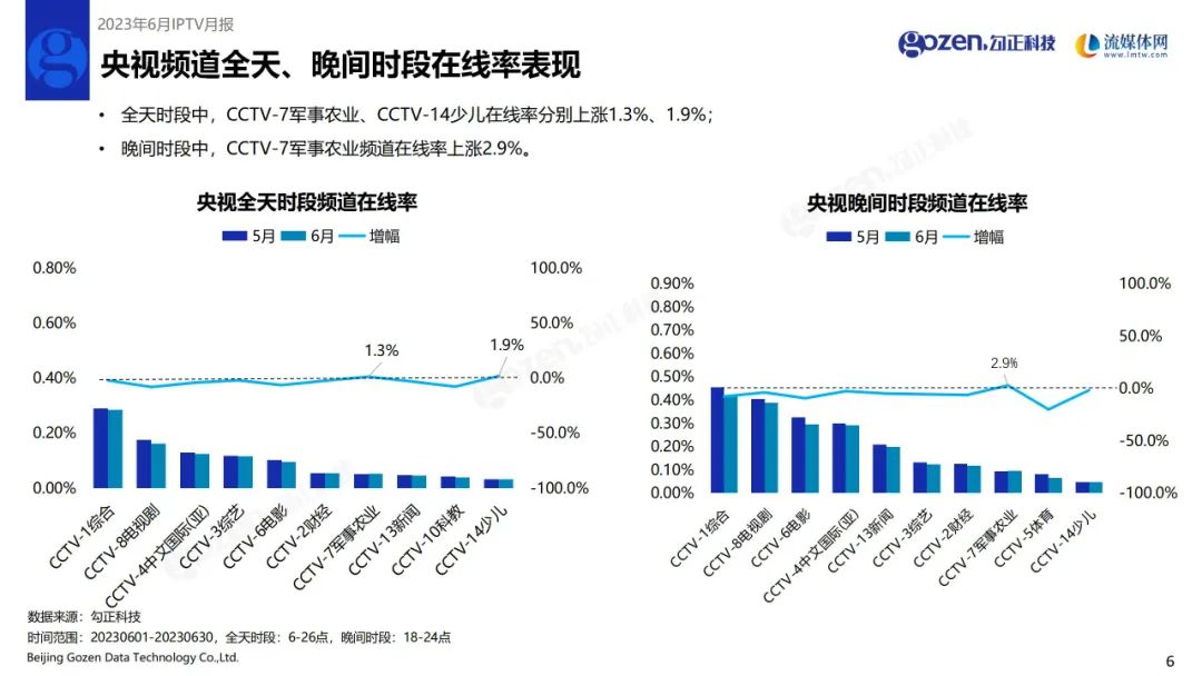 2023年6月IPTV数据月度陈说